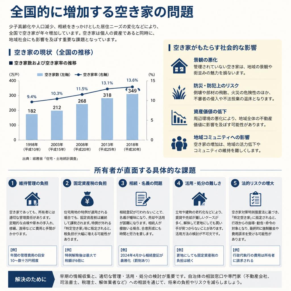 空き家の現状とその課題